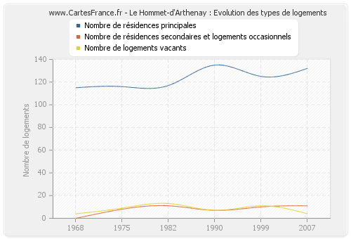 Le Hommet-d'Arthenay : Evolution des types de logements